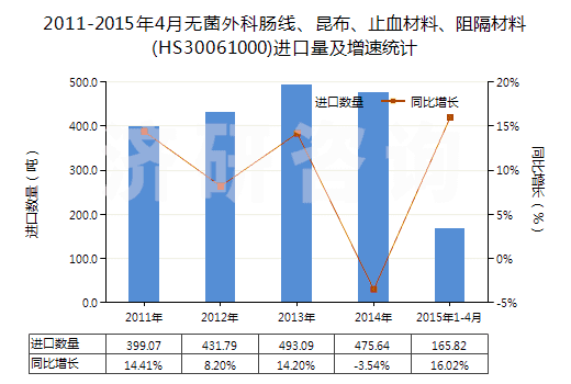 2011-2015年4月無(wú)菌外科腸線、昆布、止血材料、阻隔材料(HS30061000)進(jìn)口量及增速統(tǒng)計(jì)